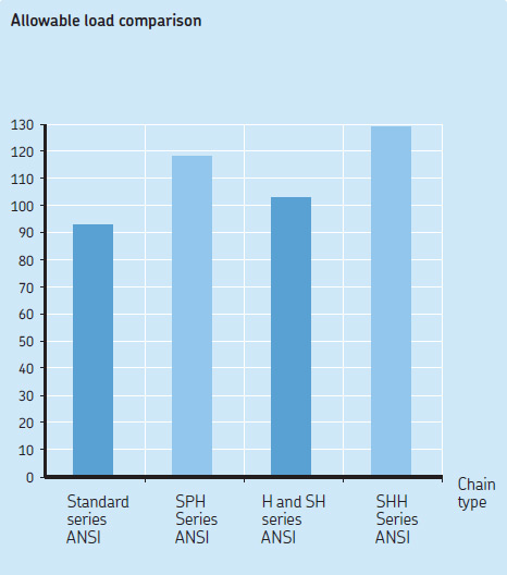 Allowable-load-comparison